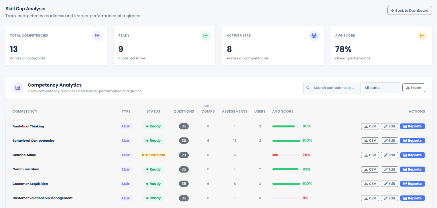 Competency analytics